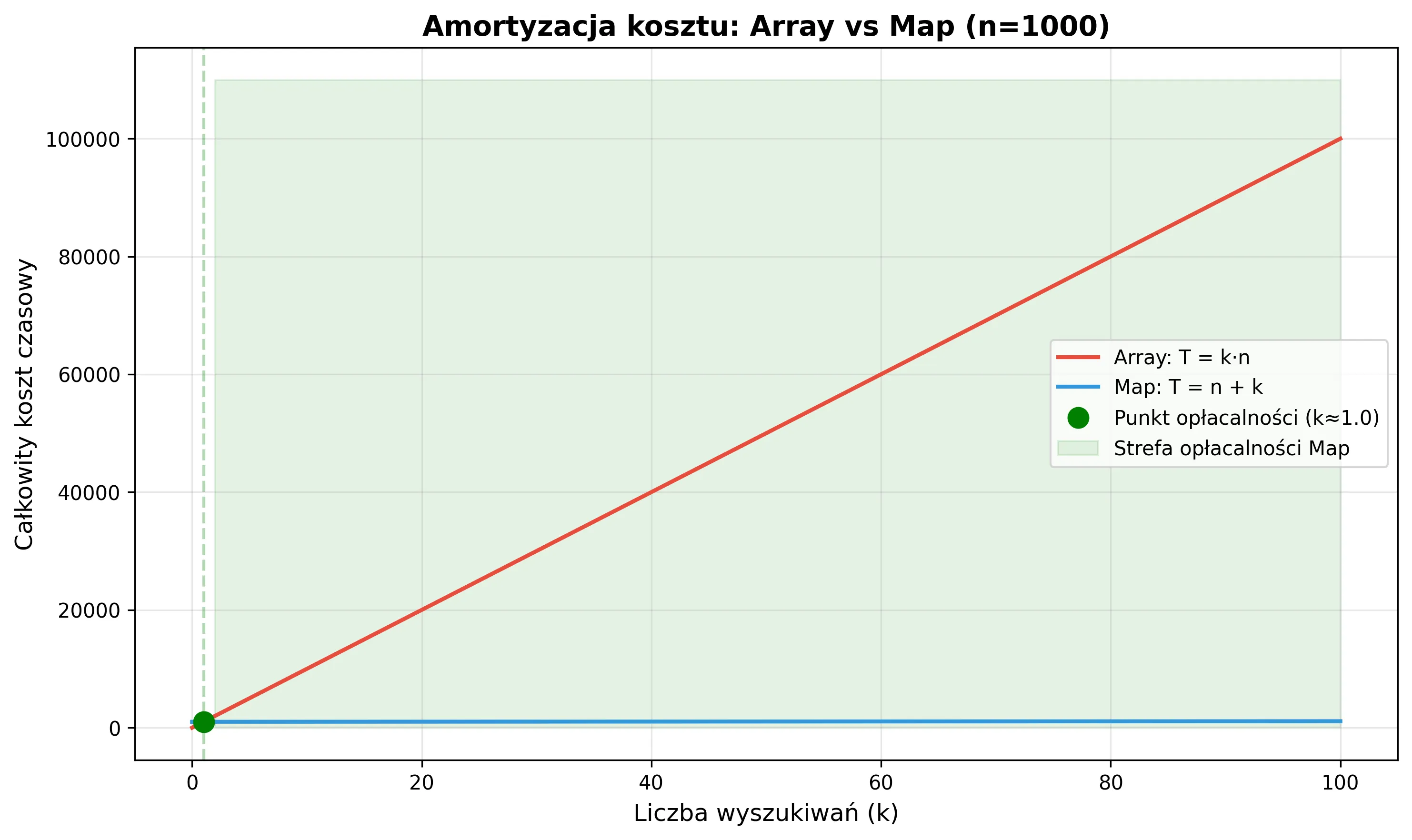 Wykres amortyzacji: Array vs Map