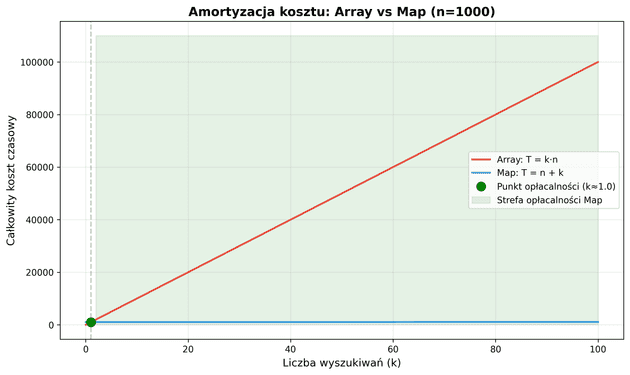 Wykres amortyzacji: Array vs Map